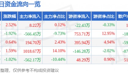 股票行情快报：方直科技（300235）6月16日主力资金净买入8.22万元