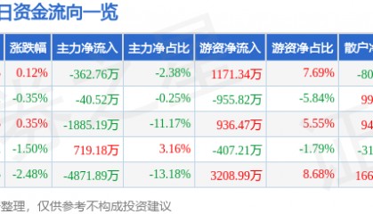 股票行情快报：内蒙一机（600967）12月20日主力资金净卖出362.76万元