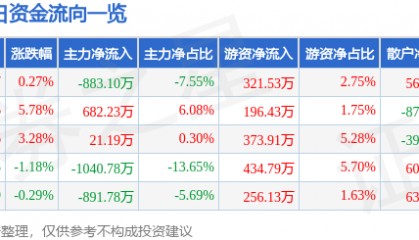 股票行情快报：*ST银江（300020）4月22日主力资金净卖出883.10万元