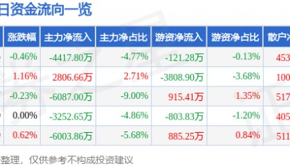 股票行情快报：长安汽车（000625）3月7日主力资金净卖出4417.80万元