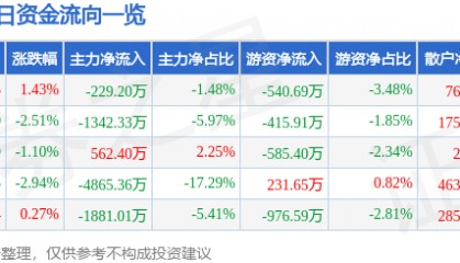 股票行情快报：国中水务（600187）3月4日主力资金净卖出229.20万元