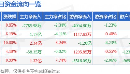 股票行情快报：深南电路（002916）9月1日主力资金净卖出7785.98万元