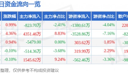 股票行情快报：建发股份（600153）2月14日主力资金净卖出823.70万元