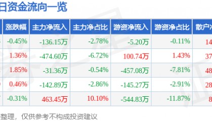 股票行情快报：国电南自（600268）1月21日主力资金净卖出136.15万元