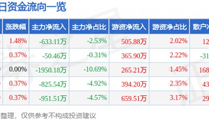 股票行情快报：钒钛股份（000629）8月11日主力资金净卖出633.11万元