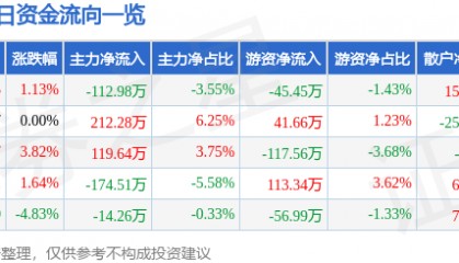 股票行情快报：汉商集团（600774）1月16日主力资金净卖出112.98万元