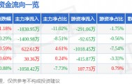 股票行情快报：陕国投Ａ（000563）4月1日主力资金净卖出1830.95万元