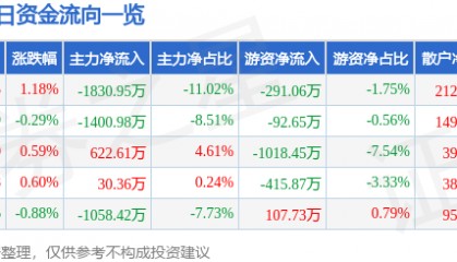 股票行情快报：陕国投Ａ（000563）4月1日主力资金净卖出1830.95万元