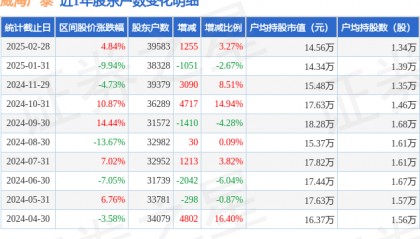 威海广泰(002111)2月28日股东户数3.96万户，较上期增加3.27%