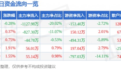 股票行情快报：威海广泰（002111）2月11日主力资金净卖出1127.98万元