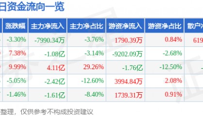 股票行情快报：飞龙股份（002536）3月12日主力资金净卖出7990.34万元