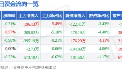 股票行情快报：汉商集团（600774）1月9日主力资金净买入196.13万元