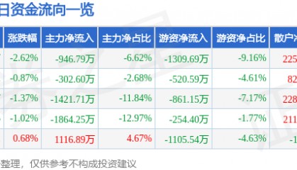 股票行情快报：青岛金王（002094）3月21日主力资金净卖出946.79万元