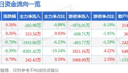 股票行情快报：东风股份（600006）2月26日主力资金净卖出265.98万元