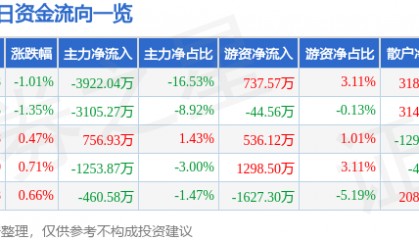 股票行情快报：钢研高纳（300034）3月19日主力资金净卖出3922.04万元