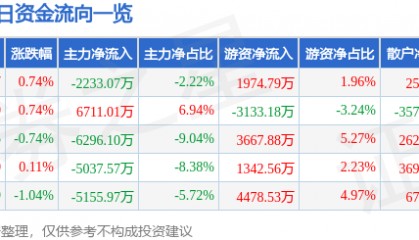 股票行情快报：中国核电（601985）3月14日主力资金净卖出2233.07万元