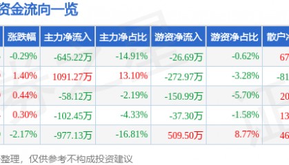 股票行情快报：香飘飘（603711）8月6日主力资金净卖出645.22万元