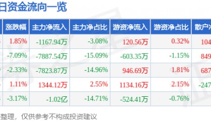 股票行情快报：博彦科技（002649）3月3日主力资金净卖出1167.94万元