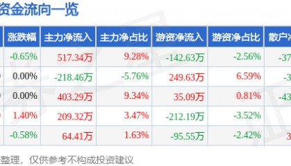 股票行情快报：香飘飘（603711）7月29日主力资金净买入517.34万元