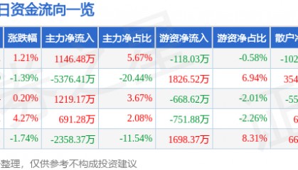 股票行情快报：航天信息（600271）2月26日主力资金净买入1146.48万元