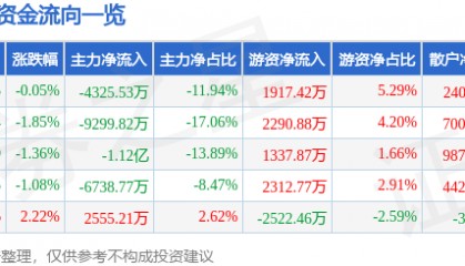 股票行情快报：福龙马（603686）9月15日主力资金净卖出4325.53万元