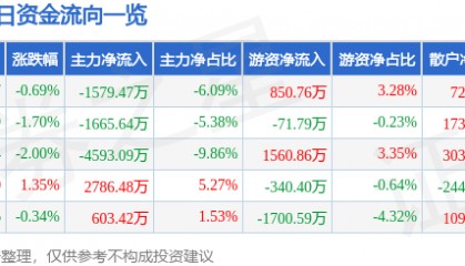 股票行情快报：钒钛股份（000629）9月22日主力资金净卖出1579.47万元