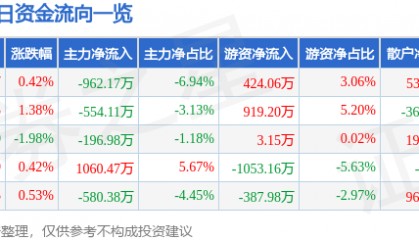 股票行情快报：建发股份（600153）2月7日主力资金净卖出962.17万元