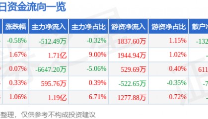 股票行情快报：中航西飞（000768）2月27日主力资金净卖出512.49万元