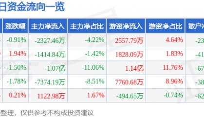 股票行情快报：金山办公（688111）6月17日主力资金净卖出2327.46万元