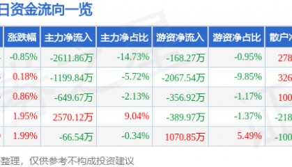 股票行情快报：华金资本（000532）8月21日主力资金净卖出2611.86万元