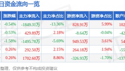 股票行情快报：海南机场（600515）3月25日主力资金净卖出1849.31万元