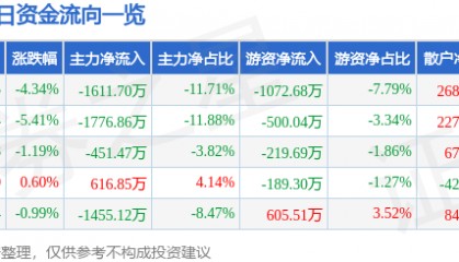 股票行情快报：建新股份（300107）1月2日主力资金净卖出1611.70万元
