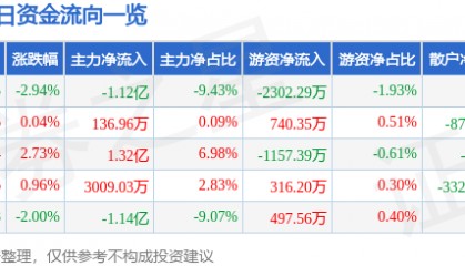 股票行情快报：中国软件（600536）12月23日主力资金净卖出1.12亿元