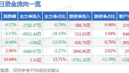 股票行情快报：恒邦股份（002237）6月18日主力资金净卖出2702.37万元