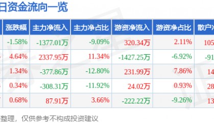 股票行情快报：合兴包装（002228）4月23日主力资金净卖出1377.01万元