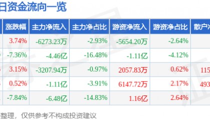 股票行情快报：飞龙股份（002536）1月5日主力资金净卖出6273.23万元