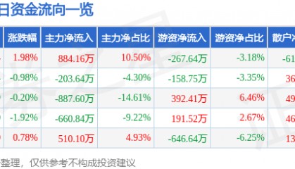 股票行情快报：重庆路桥（600106）4月29日主力资金净买入884.16万元