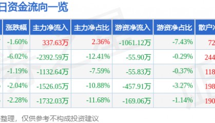 股票行情快报：国中水务（600187）1月6日主力资金净买入337.63万元