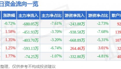 股票行情快报：恒顺醋业（600305）12月3日主力资金净卖出680.05万元
