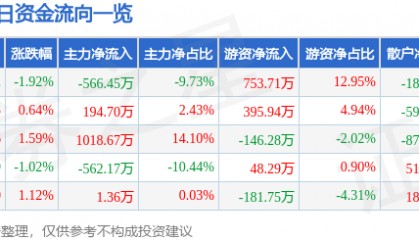 股票行情快报：方直科技（300235）6月13日主力资金净卖出566.45万元