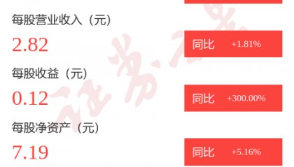 图解博彦科技一季报：第一季度单季净利润同比增271.83%