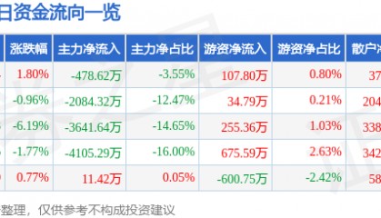 股票行情快报：华西股份（000936）3月4日主力资金净卖出478.62万元