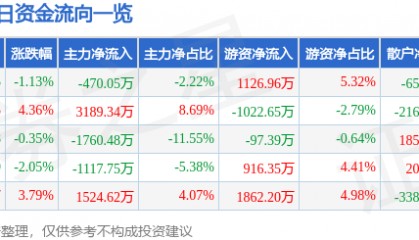 股票行情快报：内蒙一机（600967）12月30日主力资金净卖出470.05万元