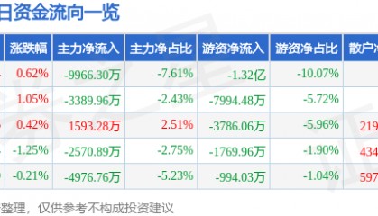 股票行情快报：永辉超市（601933）8月19日主力资金净卖出9966.30万元