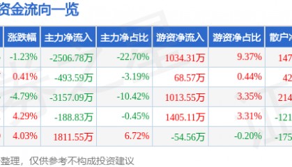 股票行情快报：甘咨询（000779）7月25日主力资金净卖出2506.78万元