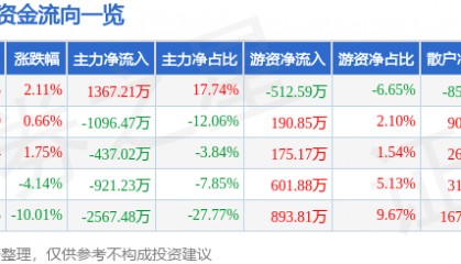 股票行情快报：众业达（002441）4月11日主力资金净买入1367.21万元