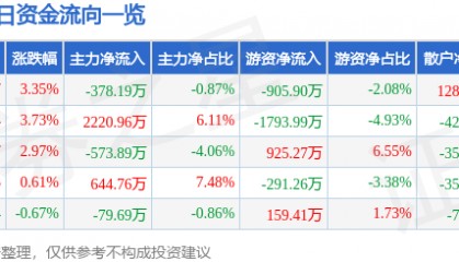 股票行情快报：钢研高纳（300034）5月8日主力资金净卖出378.19万元