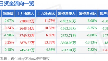 股票行情快报：东航物流（601156）1月2日主力资金净买入2708.82万元