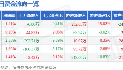 股票行情快报：奥康国际（603001）3月4日主力资金净卖出6.86万元