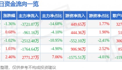 股票行情快报：东方海洋（002086）8月21日主力资金净卖出3721.07万元